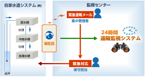 24時間遠隔監視システム