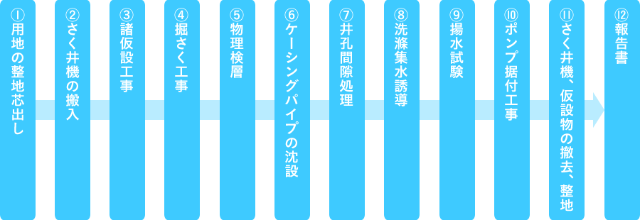 掘削工事の流れ